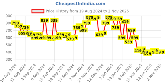 myntra.com Campus Sutra Men Comfort Textured Opaque Casual Oversized Shirt campus sutra Price History Graph from 19 Aug 2024 to 2 Nov 2025