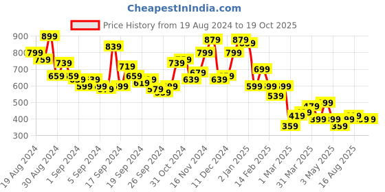myntra.com Campus Sutra Men Comfort Textured Opaque Casual Oversized Shirt campus sutra Price History Graph from 19 Aug 2024 to 19 Oct 2025