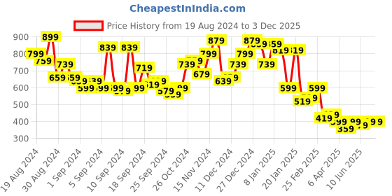 myntra.com Campus Sutra Men Comfort Textured Opaque Casual Oversized Shirt campus sutra Price History Graph from 19 Aug 2024 to 3 Dec 2025