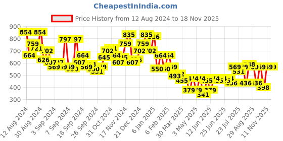 myntra.com Campus Sutra Men Comfort Textured Opaque Casual Shirt campus sutra Price History Graph from 12 Aug 2024 to 17 Nov 2025