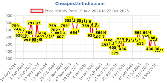 myntra.com Campus Sutra Men Comfort Textured Opaque Casual Shirt campus sutra Price History Graph from 19 Aug 2024 to 21 Oct 2025