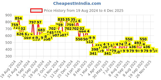 myntra.com Campus Sutra Men Comfort Textured Opaque Casual Shirt campus sutra Price History Graph from 19 Aug 2024 to 4 Dec 2025