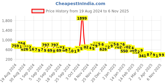 myntra.com Campus Sutra Men Comfort Textured Opaque Casual Shirt campus sutra Price History Graph from 19 Aug 2024 to 6 Nov 2025