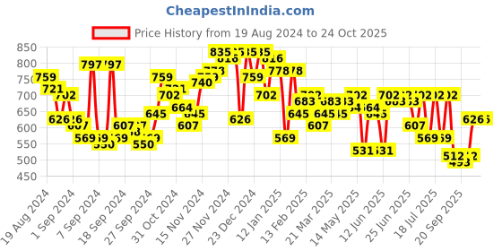 myntra.com Campus Sutra Men Comfort Textured Opaque Casual Shirt campus sutra Price History Graph from 19 Aug 2024 to 24 Oct 2025