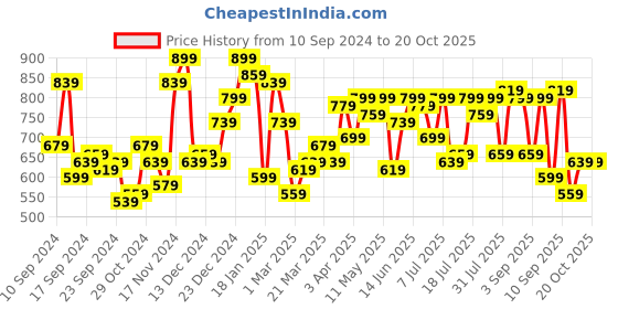 myntra.com Campus Sutra Men Comfort Trousers campus sutra Price History Graph from 10 Sep 2024 to 20 Oct 2025