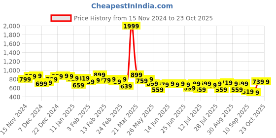 myntra.com Campus Sutra Men Comfort Trousers campus sutra Price History Graph from 15 Nov 2024 to 22 Oct 2025
