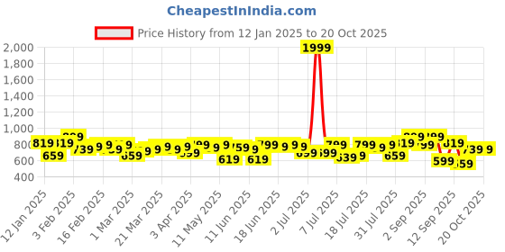 myntra.com Campus Sutra Men Comfort Trousers campus sutra Price History Graph from 12 Jan 2025 to 20 Oct 2025