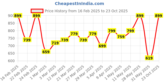 myntra.com Campus Sutra Men Comfort Trousers campus sutra Price History Graph from 16 Feb 2025 to 23 Oct 2025