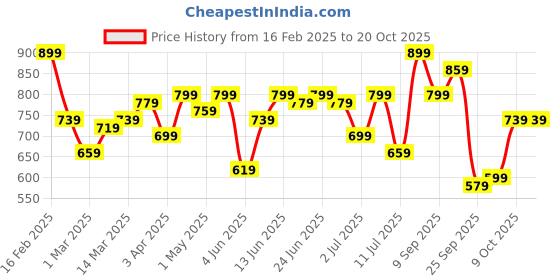 myntra.com Campus Sutra Men Comfort Trousers campus sutra Price History Graph from 16 Feb 2025 to 20 Oct 2025