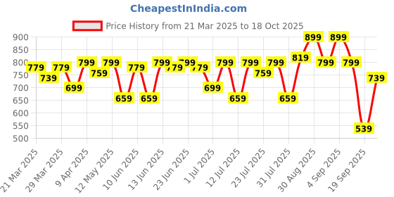myntra.com Campus Sutra Men Comfort Trousers campus sutra Price History Graph from 21 Mar 2025 to 18 Oct 2025