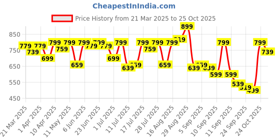myntra.com Campus Sutra Men Comfort Trousers campus sutra Price History Graph from 21 Mar 2025 to 25 Oct 2025