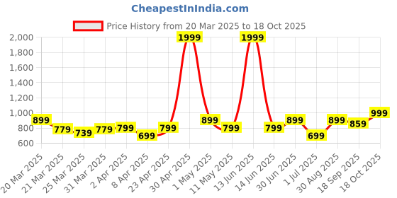 myntra.com Campus Sutra Men Comfort Trousers campus sutra Price History Graph from 20 Mar 2025 to 18 Oct 2025