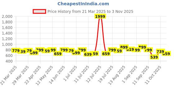 myntra.com Campus Sutra Men Comfort Trousers campus sutra Price History Graph from 21 Mar 2025 to 3 Nov 2025