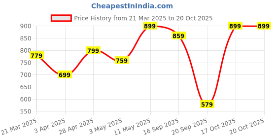 myntra.com Campus Sutra Men Comfort Trousers campus sutra Price History Graph from 21 Mar 2025 to 20 Oct 2025