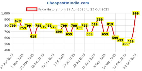 myntra.com Campus Sutra Men Comfort Trousers campus sutra Price History Graph from 27 Apr 2025 to 23 Oct 2025