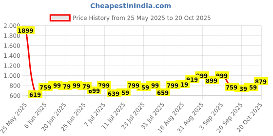myntra.com Campus Sutra Men Comfort Trousers campus sutra Price History Graph from 25 May 2025 to 20 Oct 2025