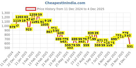 myntra.com Campus Sutra Men Cotton Regular Fit Comfort Heavy Fade Stretchable Jeans campus sutra Price History Graph from 11 Dec 2024 to 4 Dec 2025