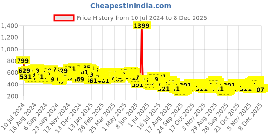myntra.com Campus Sutra Men Cotton Regular Fit Contrast Zipper Joggers campus sutra Price History Graph from 10 Jul 2024 to 6 Dec 2025