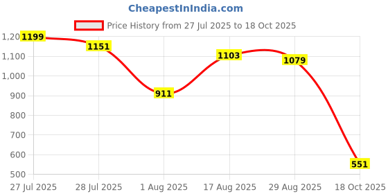myntra.com Campus Sutra Men Cream-Coloured Lightweight Tailored Jacket campus sutra Price History Graph from 27 Jul 2025 to 18 Oct 2025