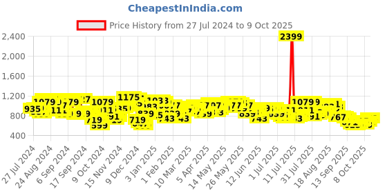 myntra.com Campus Sutra Men Cream-Coloured Solid Tailored Jacket campus sutra Price History Graph from 27 Jul 2024 to 9 Oct 2025