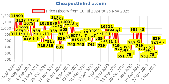 myntra.com Campus Sutra Men Cream-Coloured Windcheater Outdoor Open Front Jacket campus sutra Price History Graph from 10 Jul 2024 to 22 Nov 2025
