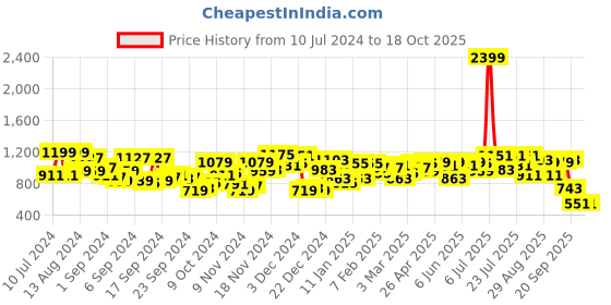 myntra.com Campus Sutra Men Cream-Coloured Windcheater Tailored Jacket campus sutra Price History Graph from 10 Jul 2024 to 18 Oct 2025