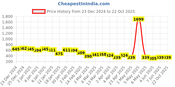 myntra.com Campus Sutra Men Cut Outs T-shirt campus sutra Price History Graph from 23 Dec 2024 to 21 Oct 2025