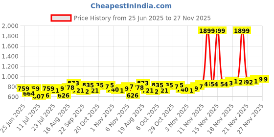 myntra.com Campus Sutra Men Denim Denim Shorts campus sutra Price History Graph from 25 Jun 2025 to 26 Nov 2025