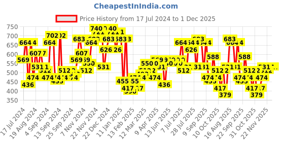 myntra.com Campus Sutra Men Denim Shorts campus sutra Price History Graph from 17 Jul 2024 to 30 Nov 2025