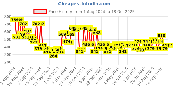 myntra.com Campus Sutra Men Distressed Denim Shorts campus sutra Price History Graph from 1 Aug 2024 to 18 Oct 2025