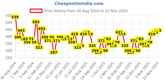 myntra.com Campus Sutra Men Drop-Shoulder Sleeves Cotton Oversized T-shirt campus sutra Price History Graph from 30 Aug 2024 to 22 Nov 2025