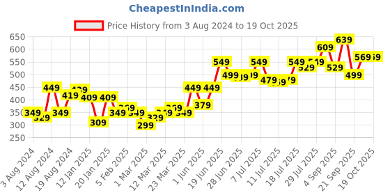 myntra.com Campus Sutra Men Dyed Polo Collar Pockets T-shirt campus sutra Price History Graph from 3 Aug 2024 to 18 Oct 2025