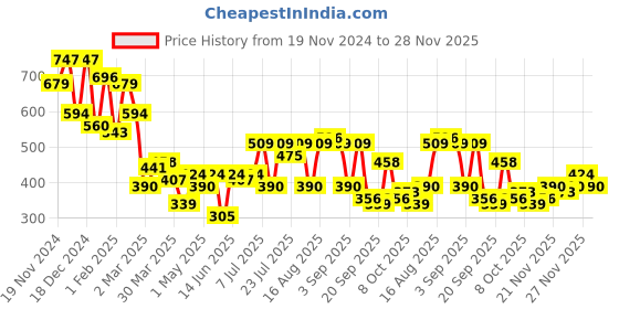 myntra.com Campus Sutra Men Extended Sleeves Pockets T-shirt campus sutra Price History Graph from 19 Nov 2024 to 28 Nov 2025