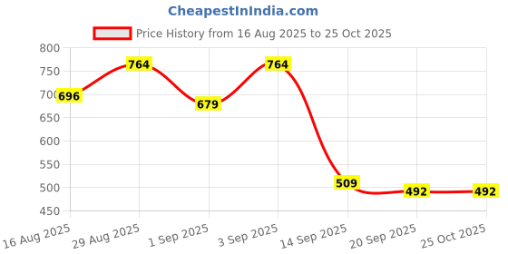 myntra.com Campus Sutra Men Floral Printed Polo Collar Cotton T-shirt campus sutra Price History Graph from 16 Aug 2025 to 25 Oct 2025