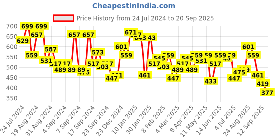 myntra.com Campus Sutra Men Floral T-shirt campus sutra Price History Graph from 24 Jul 2024 to 20 Sep 2025