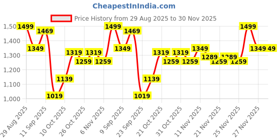 myntra.com Campus Sutra Men Geometric Self Design Mock Collar Zip-Front Tactile Fur-Knit Sweater campus sutra Price History Graph from 29 Aug 2025 to 30 Nov 2025