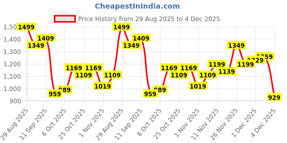 myntra.com Campus Sutra Men Geometric Self Design Round Neck Pullover campus sutra Price History Graph from 29 Aug 2025 to 4 Dec 2025