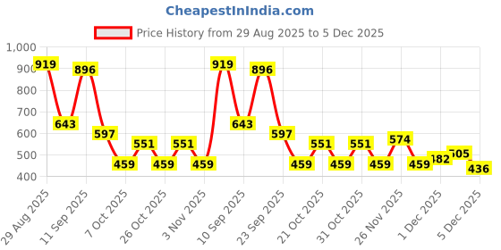 myntra.com Campus Sutra Men Geometric Self Design Round Neck Pullover Sweater campus sutra Price History Graph from 29 Aug 2025 to 3 Dec 2025