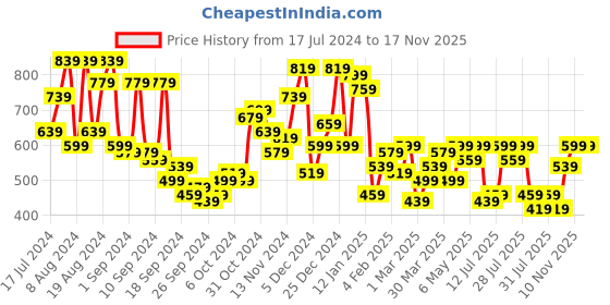 myntra.com Campus Sutra Men Graffiti Printed Cuban Collar Oversized Casual Shirt campus sutra Price History Graph from 17 Jul 2024 to 17 Nov 2025