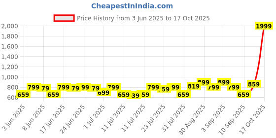 myntra.com Campus Sutra Men Graphic Printed Casual Oversized Shirt campus sutra Price History Graph from 3 Jun 2025 to 17 Oct 2025