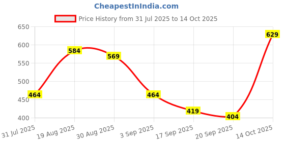 myntra.com Campus Sutra Men Green & Blue Regular Fit Checked Casual Shirt campus sutra Price History Graph from 31 Jul 2025 to 14 Oct 2025