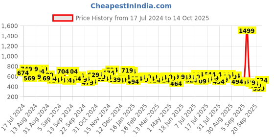 myntra.com Campus Sutra Men Green & Navy Blue Regular Fit Checked Casual Shirt campus sutra Price History Graph from 17 Jul 2024 to 14 Oct 2025