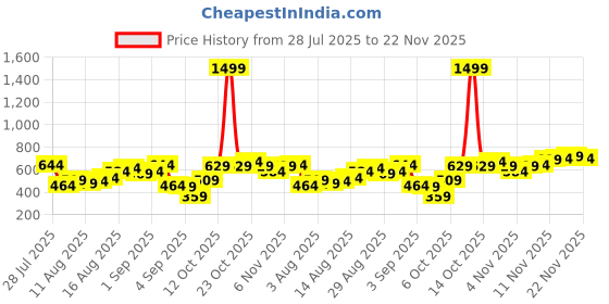 myntra.com Campus Sutra Men Green & Navy Blue Regular Fit Checked Casual Shirt campus sutra Price History Graph from 28 Jul 2025 to 22 Nov 2025