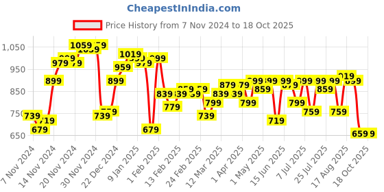 myntra.com Campus Sutra Men Green & White Checked Pullover campus sutra Price History Graph from 7 Nov 2024 to 16 Oct 2025