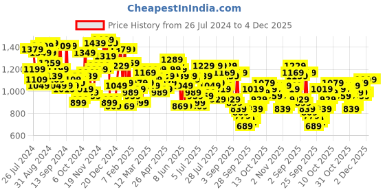myntra.com Campus Sutra Men Green Camouflage Windcheater Bomber Jacket campus sutra Price History Graph from 26 Jul 2024 to 3 Dec 2025