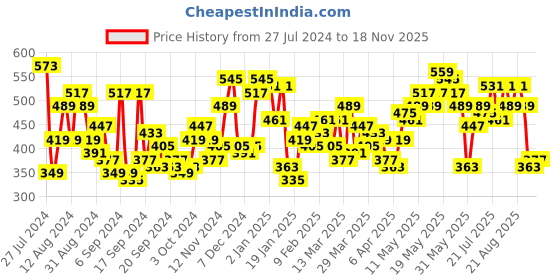 myntra.com Campus Sutra Men Green Classic Tartan Checks Checked Casual Shirt campus sutra Price History Graph from 27 Jul 2024 to 18 Nov 2025