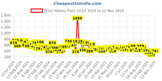 myntra.com Campus Sutra Men Green Printed Hooded Sweatshirt campus sutra Price History Graph from 10 Jul 2024 to 10 Nov 2025