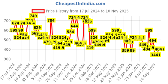 myntra.com Campus Sutra Men Green Regular Fit Solid Casual Shirt campus sutra Price History Graph from 17 Jul 2024 to 10 Nov 2025