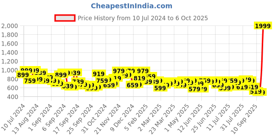 myntra.com Campus Sutra Men Green Regular Fit Solid Track Pants campus sutra Price History Graph from 10 Jul 2024 to 6 Oct 2025