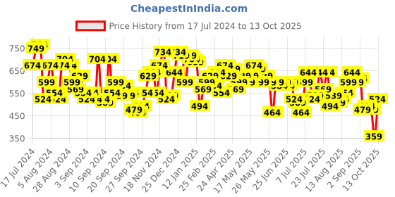 myntra.com Campus Sutra Men Green Tartan Checks Checked Casual Shirt campus sutra Price History Graph from 17 Jul 2024 to 13 Oct 2025
